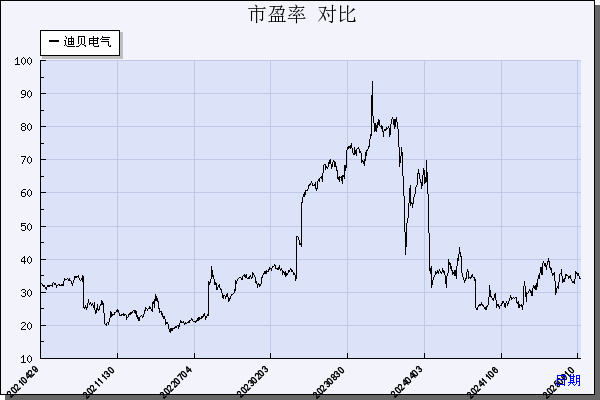 迪贝电气（603320）历年市盈率对比
