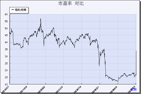梅轮电梯（603321）历年市盈率对比
