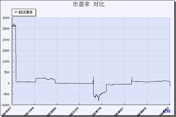 超讯通信（603322）历年市盈率对比