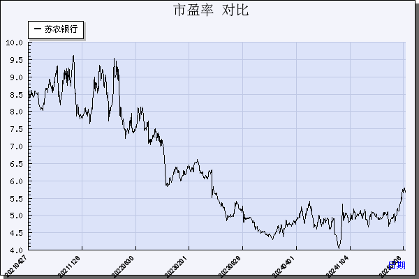 苏农银行（603323）历年市盈率对比