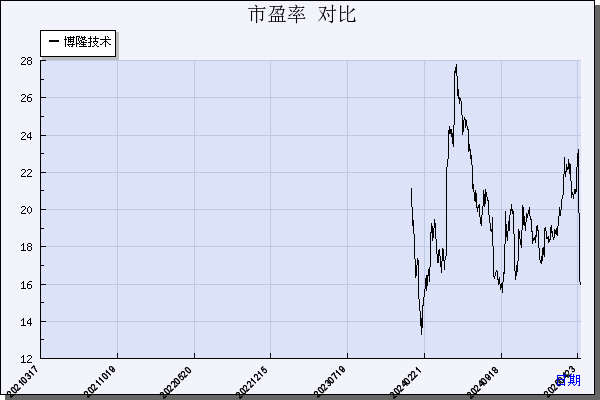 博隆技术（603325）历年市盈率对比