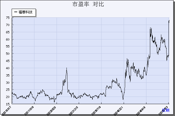 福蓉科技（603327）历年市盈率对比