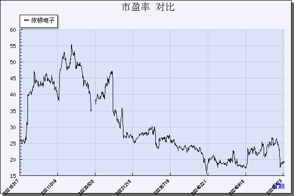 依顿电子（603328）历年市盈率对比
