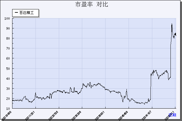 百达精工（603331）历年市盈率对比