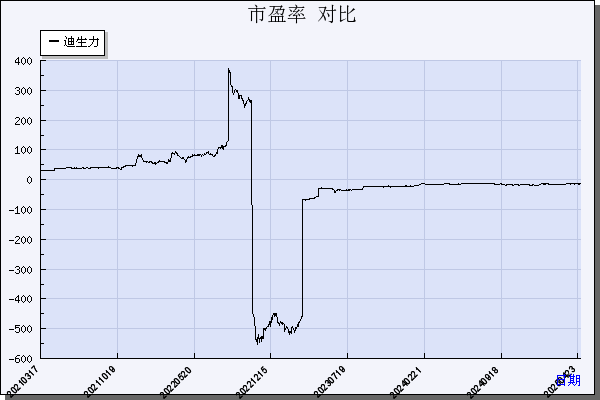 迪生力（603335）历年市盈率对比