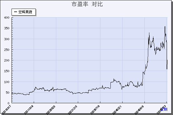 宏辉果蔬（603336）历年市盈率对比