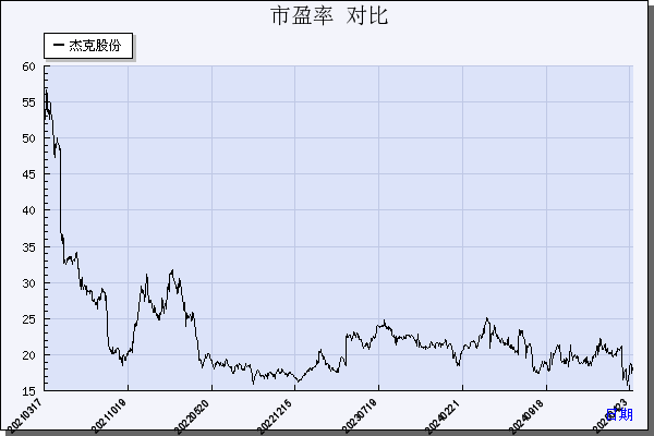杰克股份（603337）历年市盈率对比