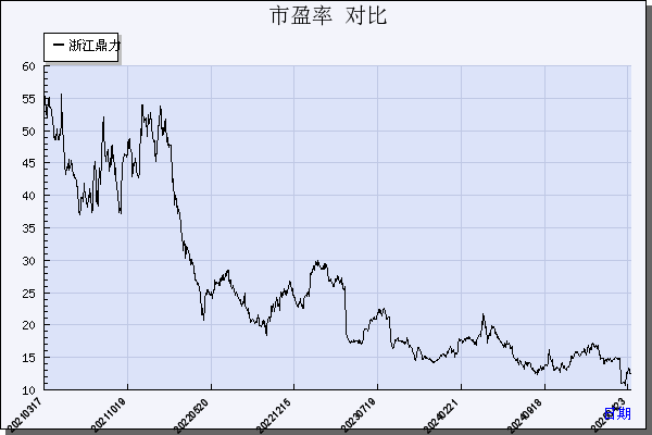 浙江鼎力（603338）历年市盈率对比