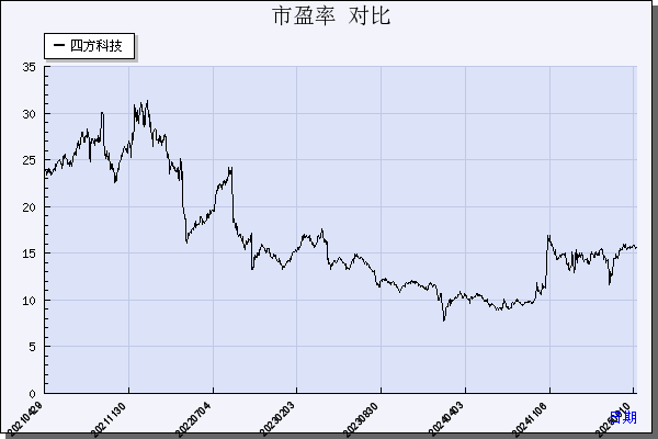四方科技（603339）历年市盈率对比