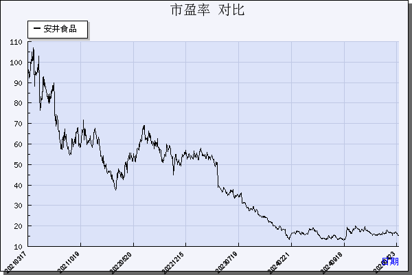 安井食品（603345）历年市盈率对比