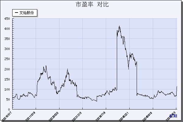 文灿股份（603348）历年市盈率对比