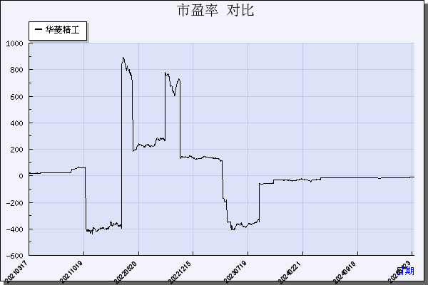 华菱精工（603356）历年市盈率对比