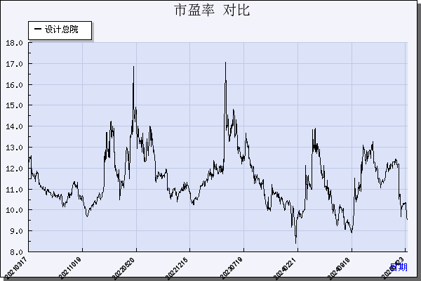 设计总院（603357）历年市盈率对比