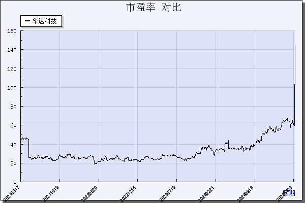 华达科技（603358）历年市盈率对比