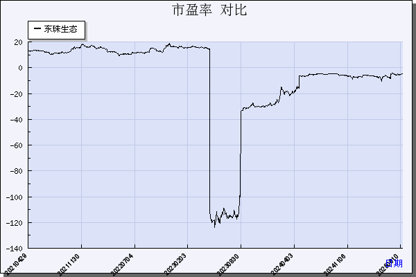 东珠生态（603359）历年市盈率对比