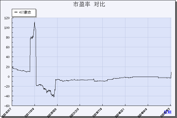 *ST傲农（603363）历年市盈率对比
