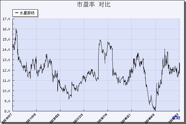 水星家纺（603365）历年市盈率对比