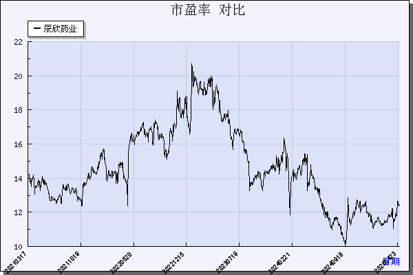 辰欣药业（603367）历年市盈率对比