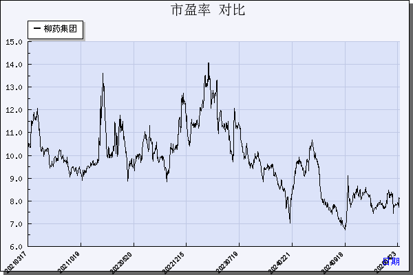 柳药集团（603368）历年市盈率对比
