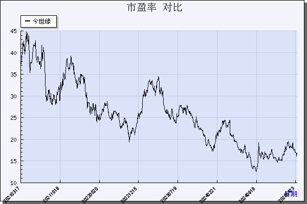 今世缘（603369）历年市盈率对比