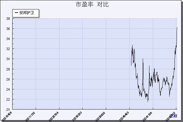 安邦护卫（603373）历年市盈率对比