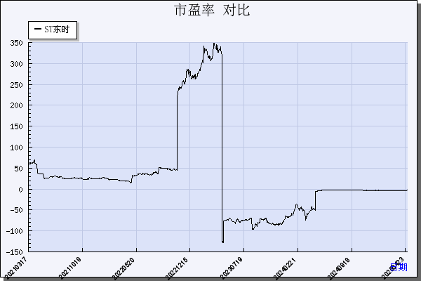 ST东时（603377）历年市盈率对比