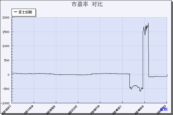 亚士创能（603378）历年市盈率对比