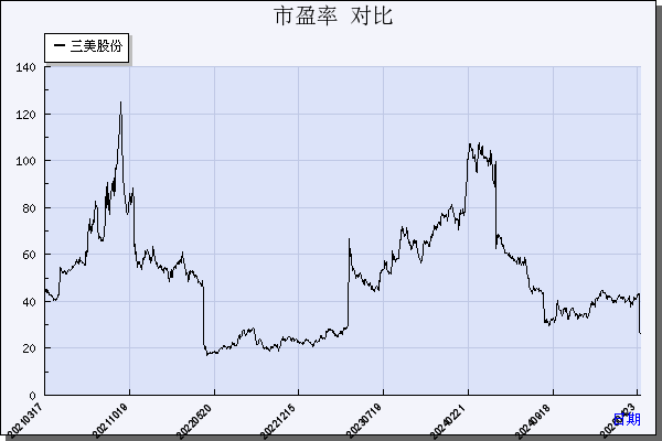 三美股份（603379）历年市盈率对比