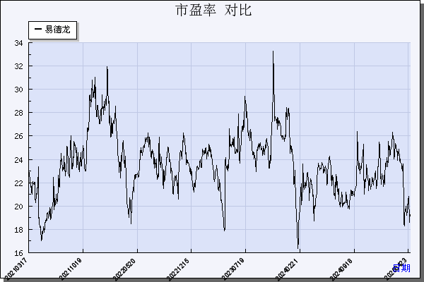 易德龙（603380）历年市盈率对比