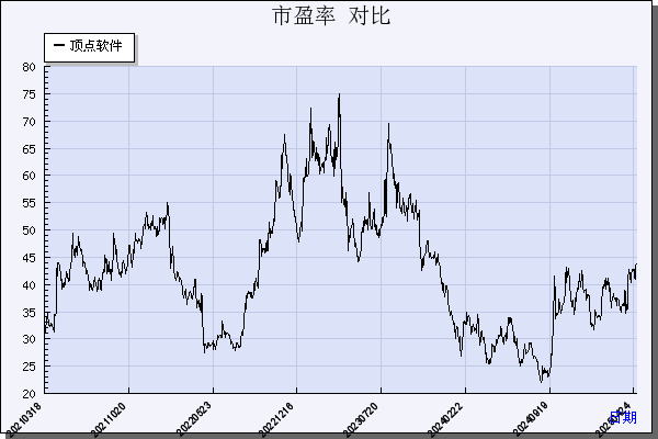 顶点软件（603383）历年市盈率对比