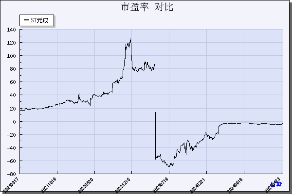 ST元成（603388）历年市盈率对比