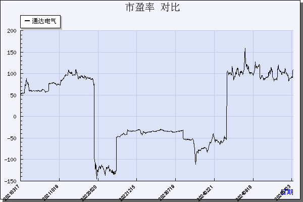 通达电气（603390）历年市盈率对比