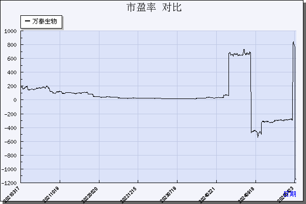 万泰生物（603392）历年市盈率对比