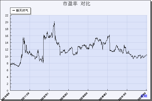 新天然气（603393）历年市盈率对比