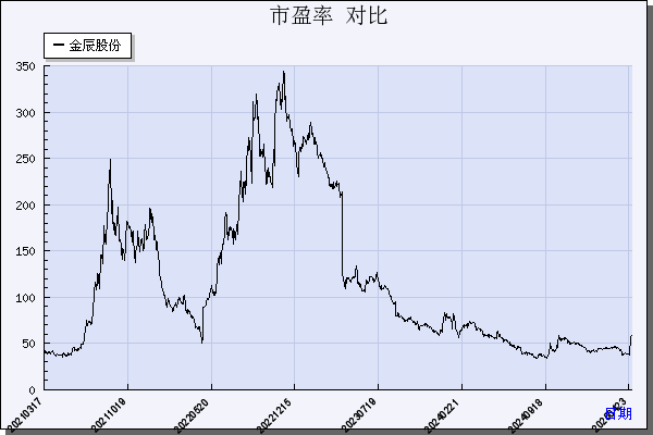 金辰股份（603396）历年市盈率对比