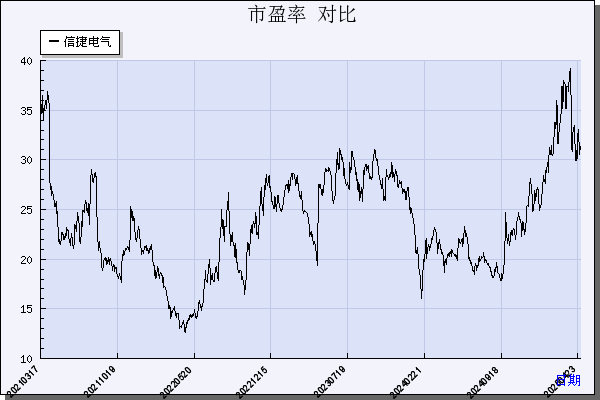 信捷电气（603416）历年市盈率对比