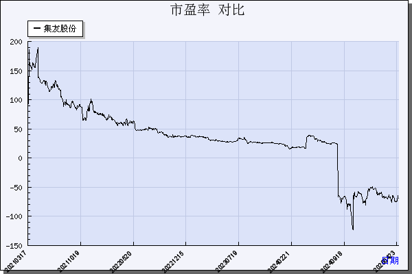 集友股份（603429）历年市盈率对比