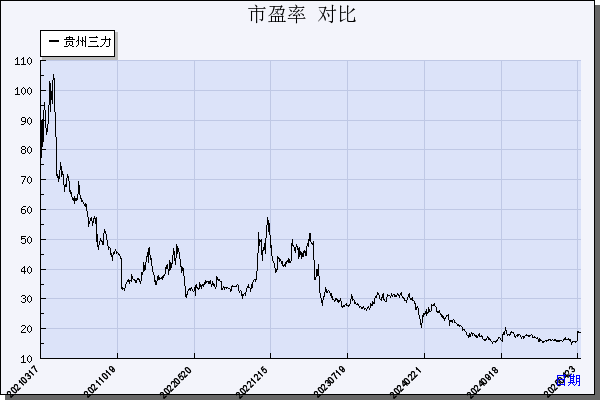 贵州三力（603439）历年市盈率对比