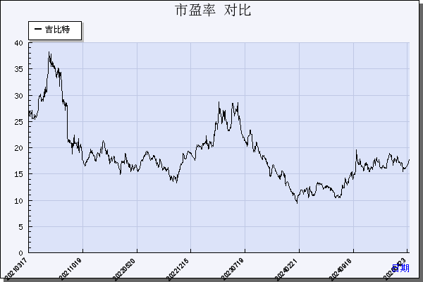 吉比特（603444）历年市盈率对比