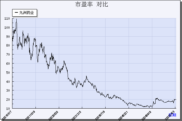 九洲药业（603456）历年市盈率对比
