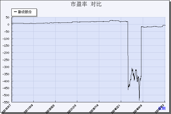 勘设股份（603458）历年市盈率对比