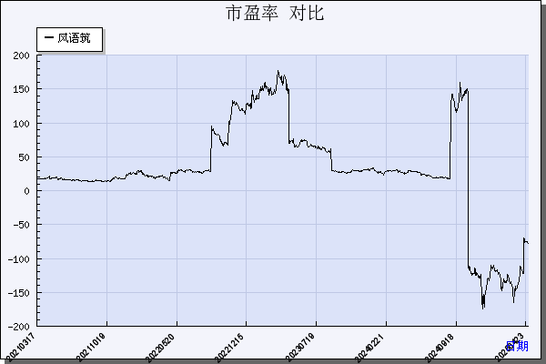 风语筑（603466）历年市盈率对比