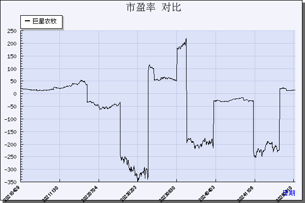 巨星农牧（603477）历年市盈率对比