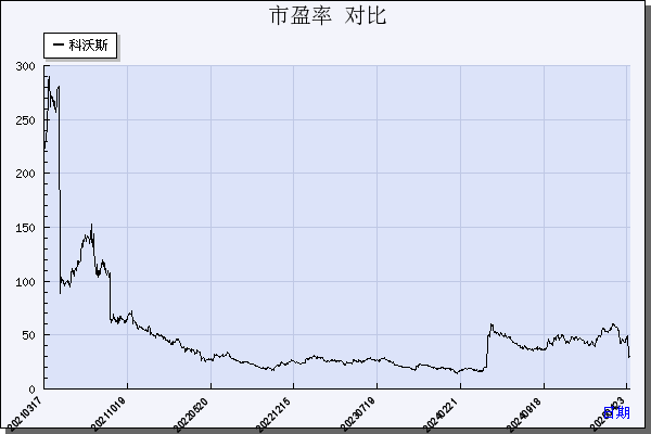 科沃斯（603486）历年市盈率对比