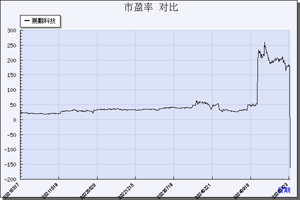 展鹏科技（603488）历年市盈率对比