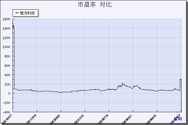 恒为科技（603496）历年市盈率对比