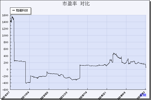 翔港科技（603499）历年市盈率对比