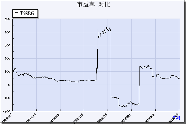 韦尔股份（603501）历年市盈率对比