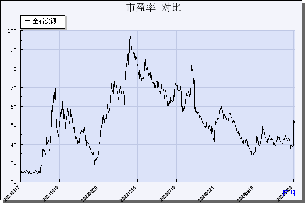 金石资源（603505）历年市盈率对比