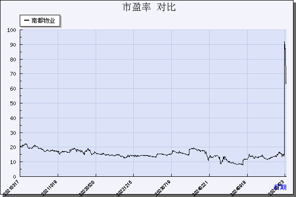 南都物业（603506）历年市盈率对比